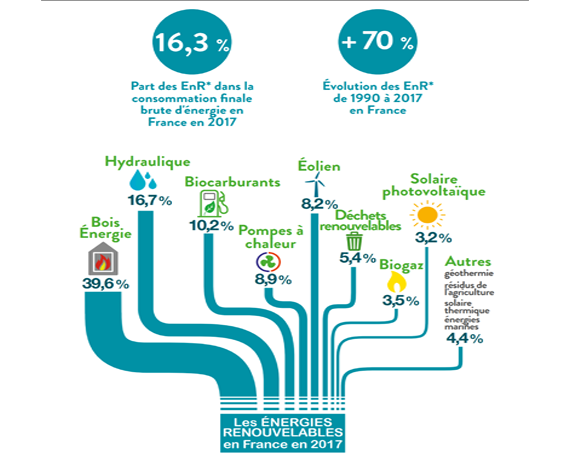 energie-renouvelable-part-2017 energie-renouvelable-part-france-2017